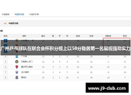 广州乒乓球队在联合会杯积分榜上以58分稳居第一名展现强劲实力