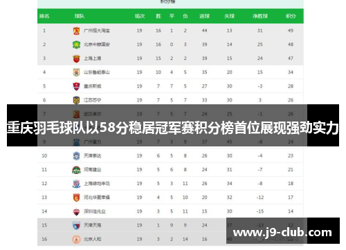 重庆羽毛球队以58分稳居冠军赛积分榜首位展现强劲实力